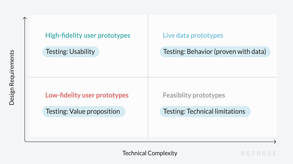 Graph on different prototypes for different risks