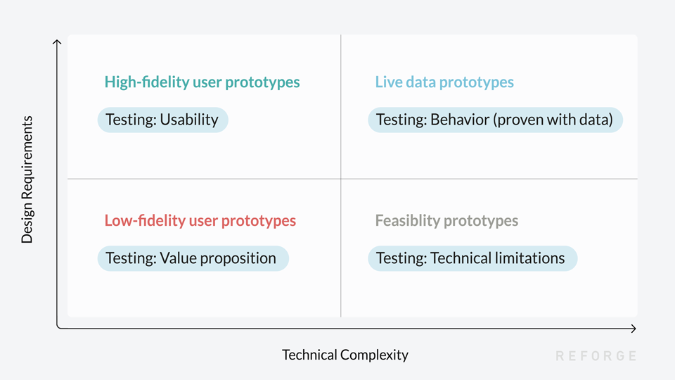 a prototype is